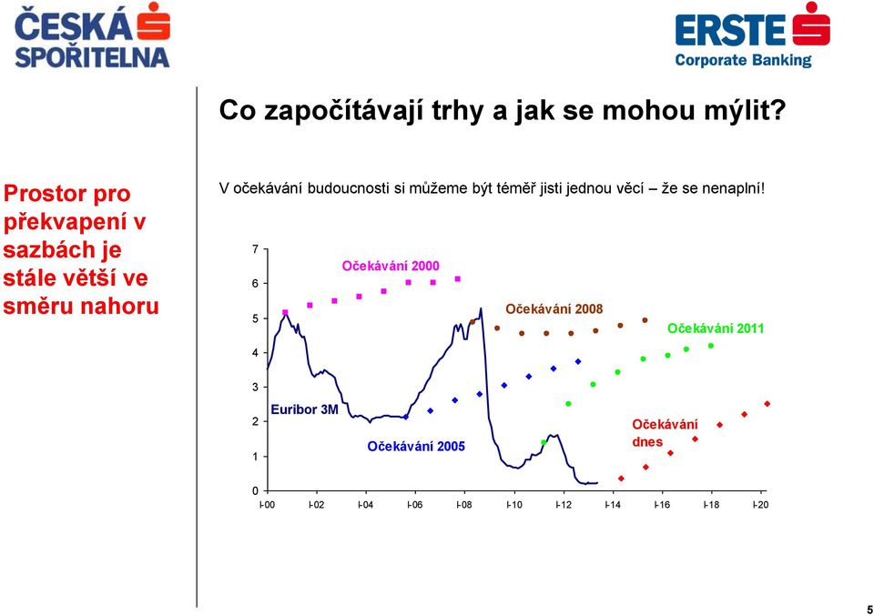 budoucnosti si můžeme být téměř jisti jednou věcí že se nenaplní!