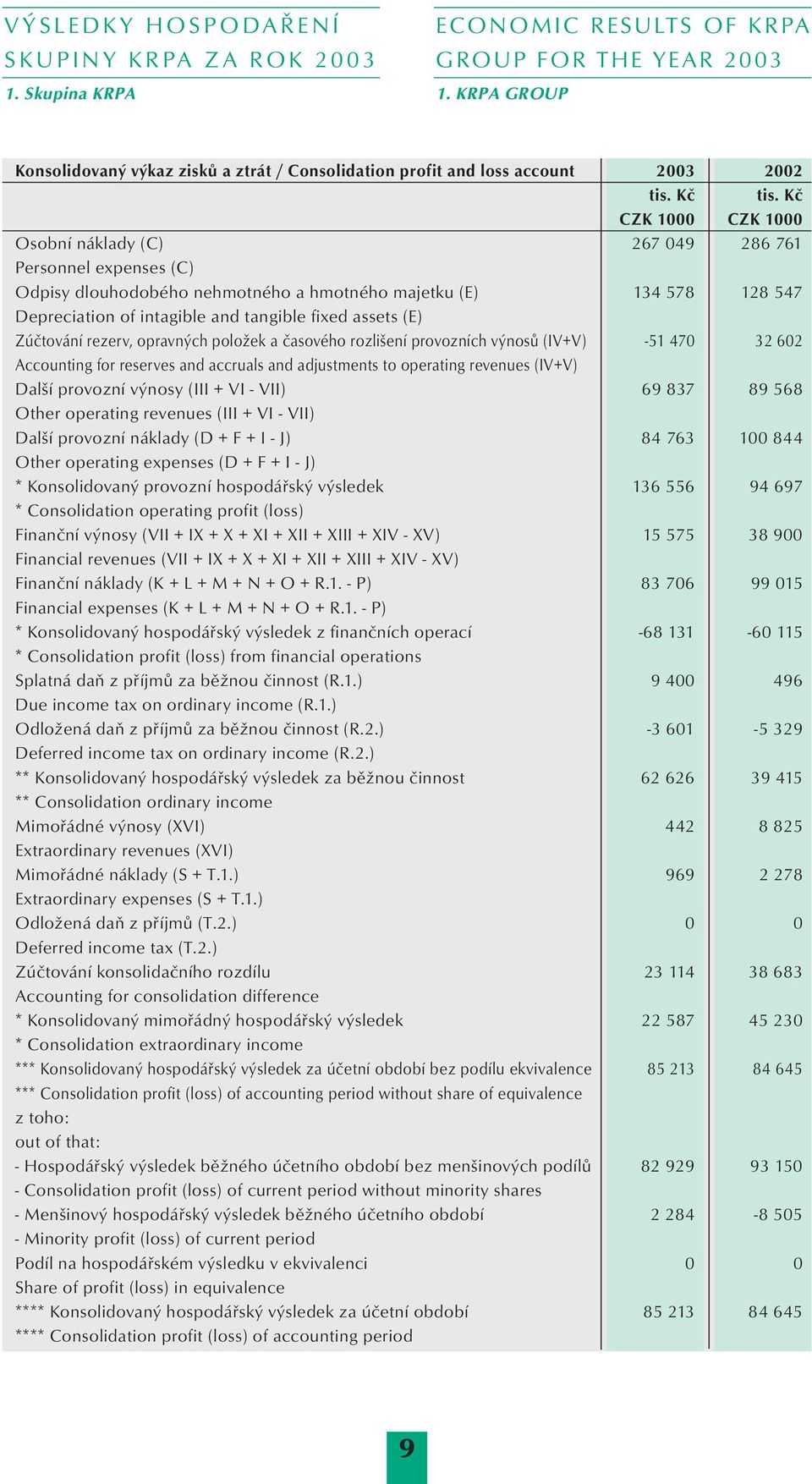 assets (E) Zúčtování rezerv, opravných položek a časového rozlišení provozních výnosů (IV+V) -51 470 32 602 Accounting for reserves and accruals and adjustments to operating revenues (IV+V) Další