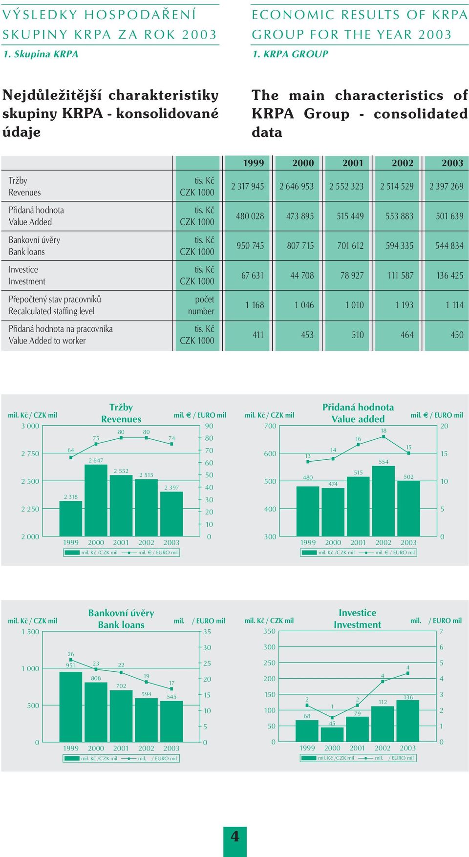 Kč Value Added to worker CZK 1000 The main characteristics of KRPA Group - consolidated data 1999 2000 2001 2002 2003 2 317 945 2 646 953 2 552 323 2 514 529 2 397 269 480 028 473 895 515 449 553 883