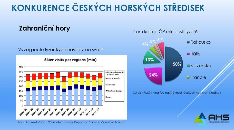 4% 3% 6% Rakousko Itálie 13% 50% Slovensko 24% Francie Zdroj: KPMG : Analýza