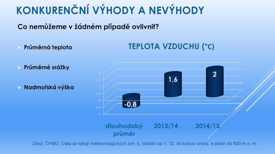 1,6 2 0,5 0-0,5-0,8-1 dlouhodobý průměr 2013/14 2014/15 Zdroj: ČHMÚ.