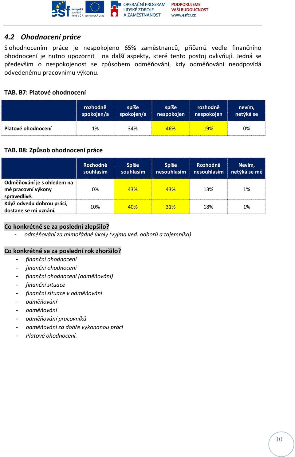 B7: Platové ohodnocení spokojen/a spokojen/a nespokojen nespokojen nevím, netýká se Platové ohodnocení 1% 34% 46% 19% 0% TAB.