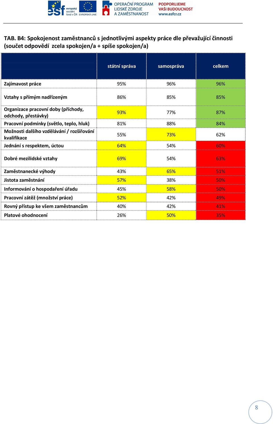 Možnosti dalšího vzdělávání / rozšiřování kvalifikace 55% 73% 62% Jednání s respektem, úctou 64% 54% 60% Dobré mezilidské vztahy 69% 54% 63% Zaměstnanecké výhody 43% 65% 51% Jistota