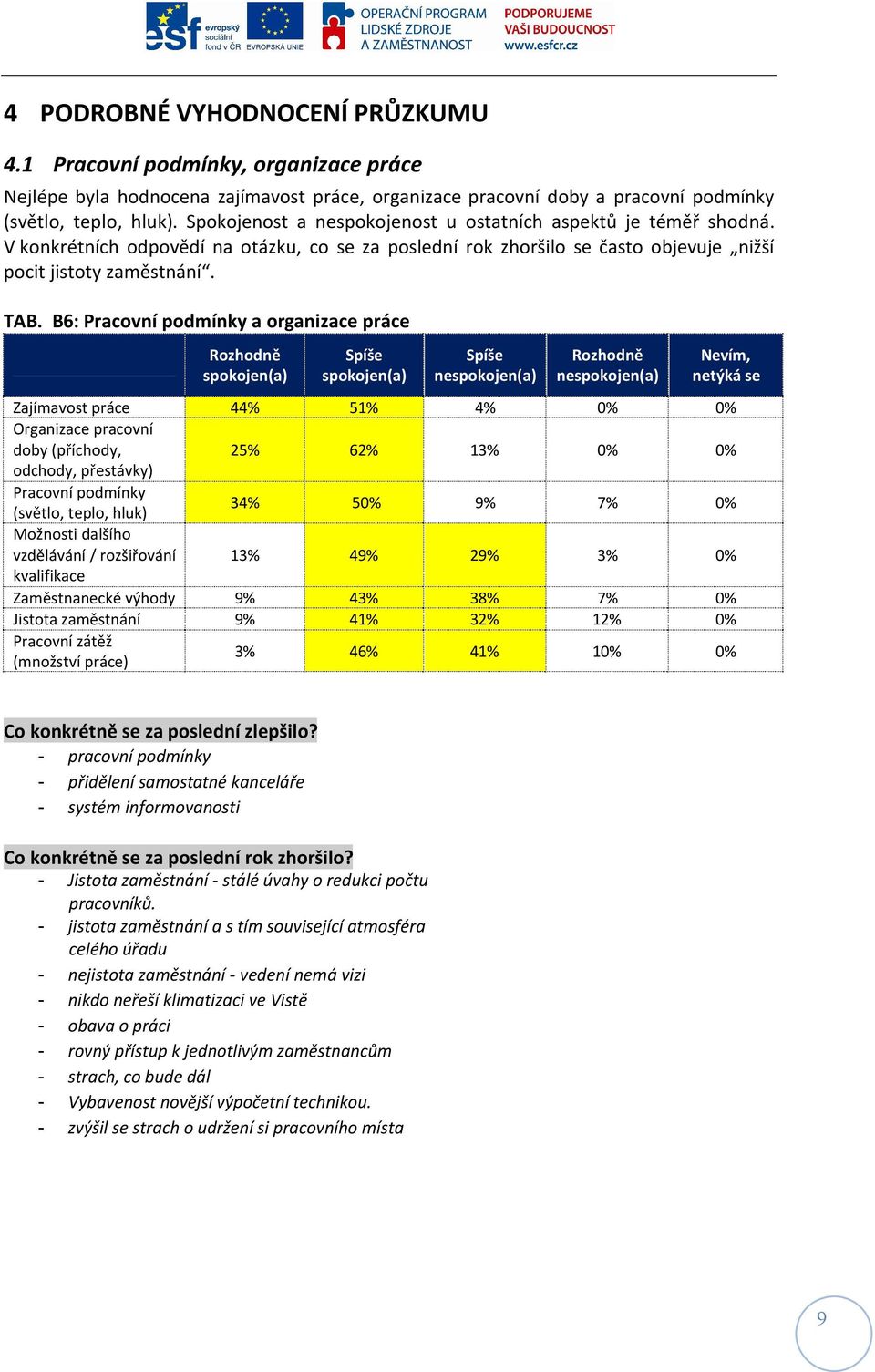 B6: Pracovní podmínky a organizace práce spokojen(a) spokojen(a) nespokojen(a) nespokojen(a) Nevím, netýká se Zajímavost práce 44% 51% 4% 0% 0% Organizace pracovní doby (příchody, 25% 62% 13% 0% 0%