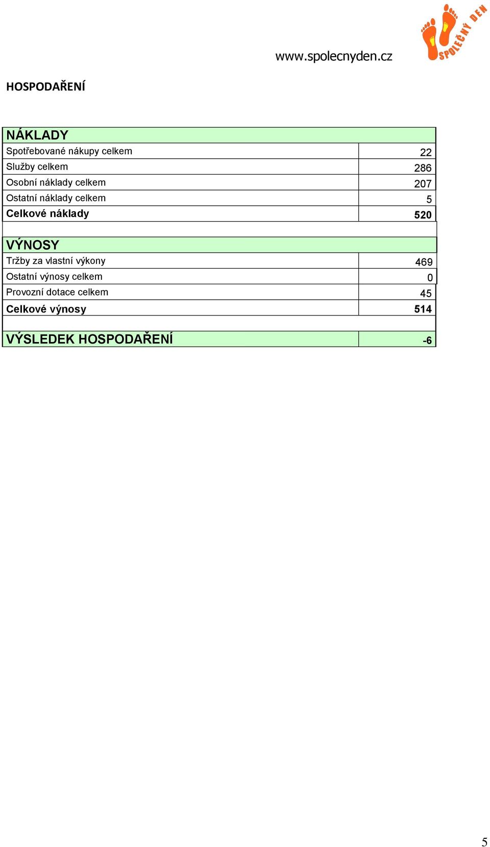 náklady 520 VÝNOSY Tržby za vlastní výkony 469 Ostatní výnosy