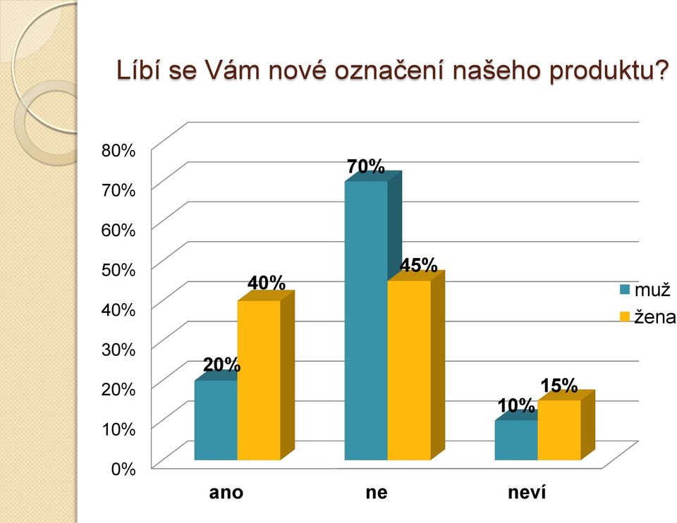 80% 70% 70% 60% 50% 40% 40%