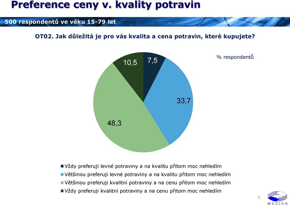 10,5 7,5 % respondentů 33,7 48,3 Vždy preferuji levné potraviny a na kvalitu přitom moc nehledím Většinou