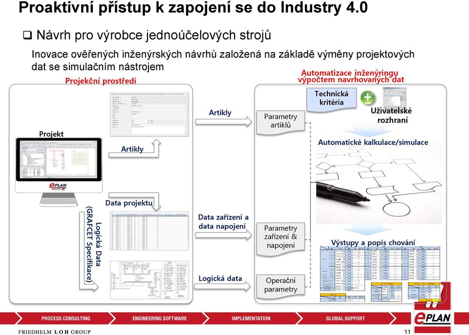 simulačním nástrojem Projekt Projekční prostředí Artikly Artikly Parametry artiklů Automatizace inženýringu výpočtem navrhovaných dat