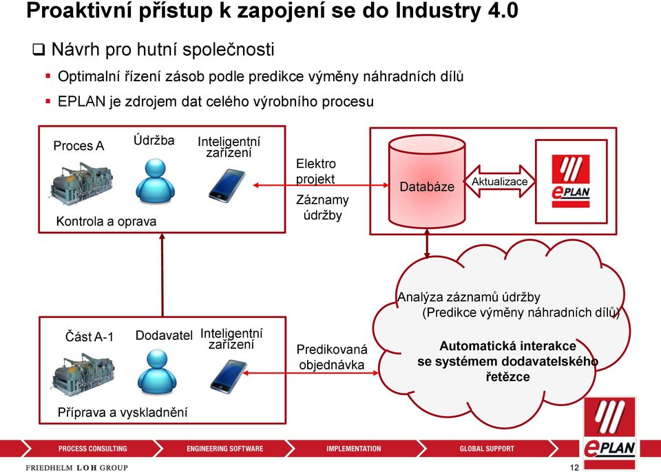 výrobního procesu Proces A Údržba Kontrola a oprava Inteligentní zařízení Elektro projekt Záznamy údržby Databáze