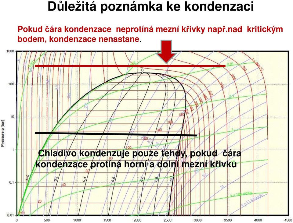 nad kritickým bodem, kondenzace nenastane.