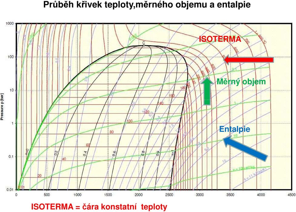 entalpie ISOTERMA Měrný