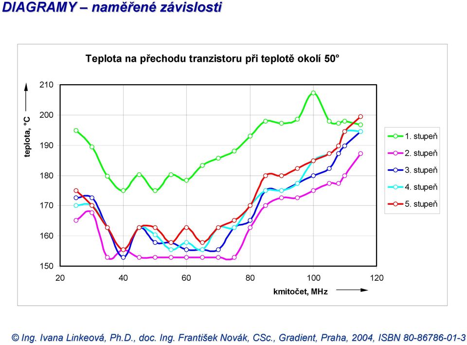 200 190 180 170 1. stupeň 2. stupeň 3. stupeň 4.