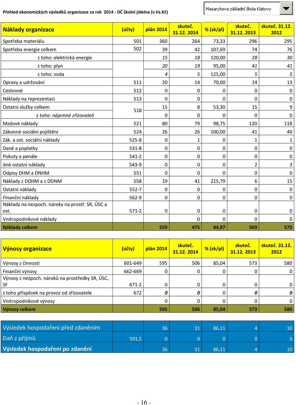 5 Opravy a udržování 511 20 14 70,00 14 13 Cestovné 512 0 0 0 0 0 Náklady na reprezentaci 513 0 0 0 0 0 Ostatní služby celkem 15 8 53,30 15 9 518 z toho: nájemné zřizovateli 0 0 0 0 0 Mzdové náklady