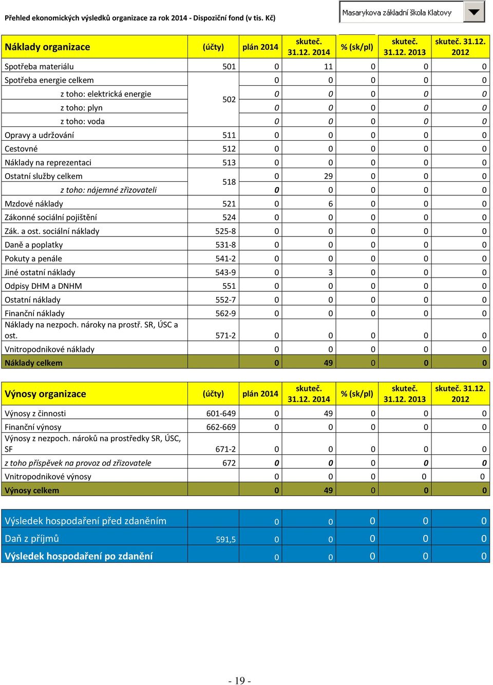 Cestovné 512 0 0 0 0 0 Náklady na reprezentaci 513 0 0 0 0 0 Ostatní služby celkem 0 29 0 0 0 518 z toho: nájemné zřizovateli 0 0 0 0 0 Mzdové náklady 521 0 6 0 0 0 Zákonné sociální pojištění 524 0 0