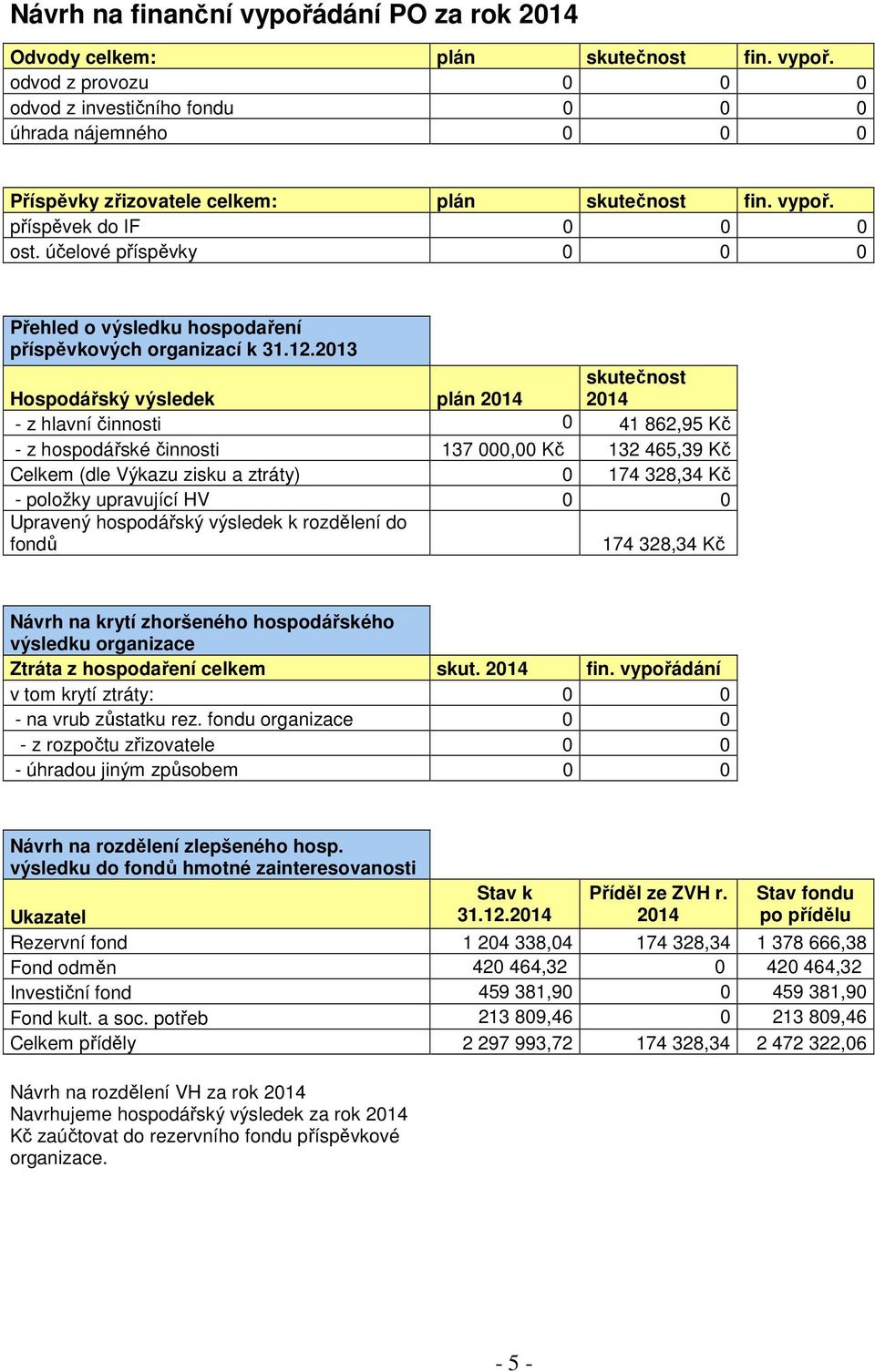 2013 skutečnost 2014 Hospodářský výsledek plán 2014 - z hlavní činnosti 0 41 862,95 Kč - z hospodářské činnosti 137 000,00 Kč 132 465,39 Kč Celkem (dle Výkazu zisku a ztráty) 0 174 328,34 Kč -