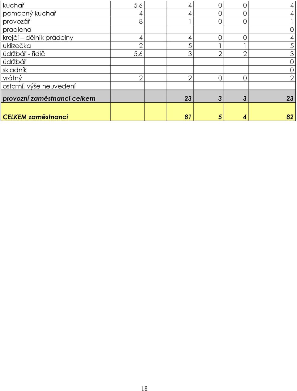 5,6 3 2 2 3 údržbář 0 skladník 0 vrátný 2 2 0 0 2 ostatní, výše