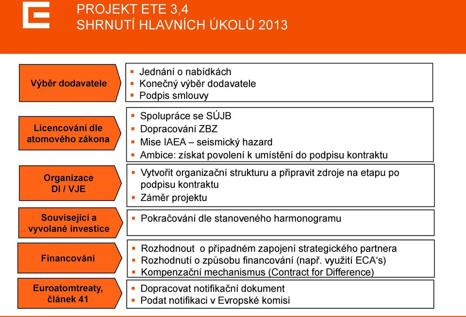 Vytvořit organizační strukturu a připravit zdroje na etapu po podpisu kontraktu Záměr projektu Pokračování dle stanoveného harmonogramu Rozhodnout o případném zapojení strategického