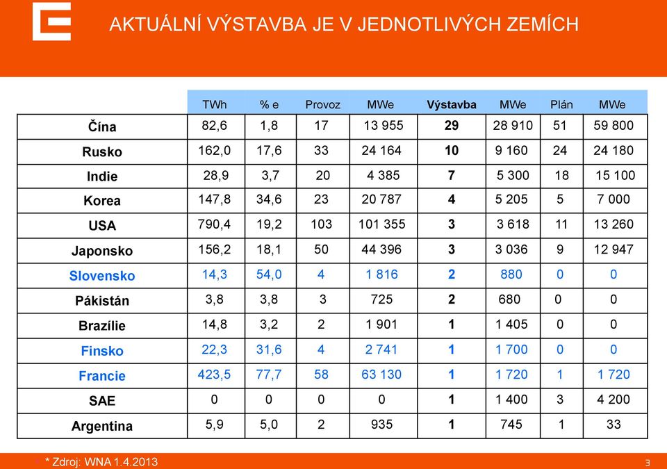 Japonsko 156,2 18,1 50 44 396 3 3 036 9 12 947 Slovensko 14,3 54,0 4 1 816 2 880 0 0 Pákistán 3,8 3,8 3 725 2 680 0 0 Brazílie 14,8 3,2 2 1 901 1 1 405 0 0