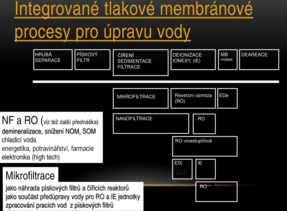 chladicí voda energetika, potravinářství, farmacie elektronika (high tech) NANOFILTRACE Mikrofiltrace jako náhrada pískových filtrů a