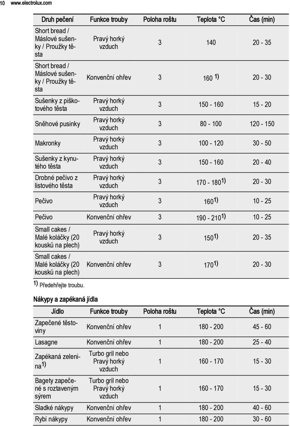 Makronky Sušenky z kynutého těsta Drobné pečivo z listového těsta Pečivo 3 140 20-35 Konvenční ohřev 3 160 1) 20-30 3 150-160 15-20 3 80-100 120-150 3 100-120 30-50 3 150-160 20-40 3 170-180 1) 20-30