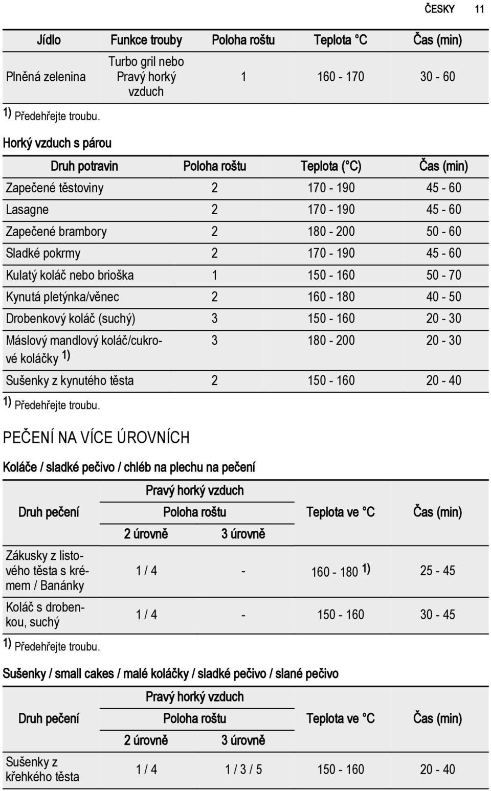 pokrmy 2 170-190 45-60 Kulatý koláč nebo brioška 1 150-160 50-70 Kynutá pletýnka/věnec 2 160-180 40-50 Drobenkový koláč (suchý) 3 150-160 20-30 Máslový mandlový koláč/cukrové 3 180-200 20-30 koláčky