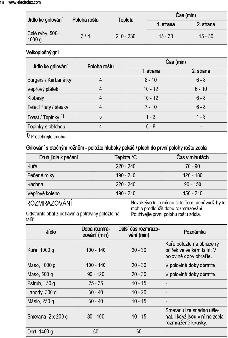 strana Burgers / Karbanátky 4 8-10 6-8 Vepřový plátek 4 10-12 6-10 Klobásy 4 10-12 6-8 Telecí filety / steaky 4 7-10 6-8 Toast / Topinky 1) 5 1-3 1-3 Topinky s oblohou 4 6-8 - 1) Předehřejte troubu.
