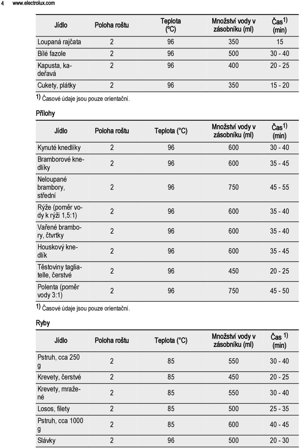 1) Časové údaje jsou pouze orientační.