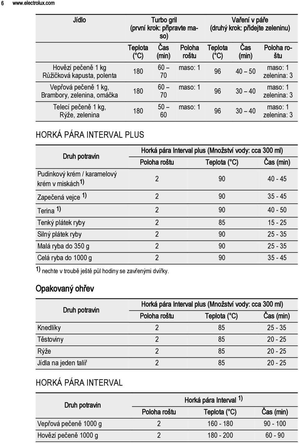 180 Čas (min) 60 70 60 70 50 60 Poloha roštu maso: 1 maso: 1 maso: 1 Vaření v páře (druhý krok: přidejte zeleninu) Teplota ( C) Čas (min) 96 40 50 96 30 40 96 30 40 Poloha roštu maso: 1 zelenina: 3