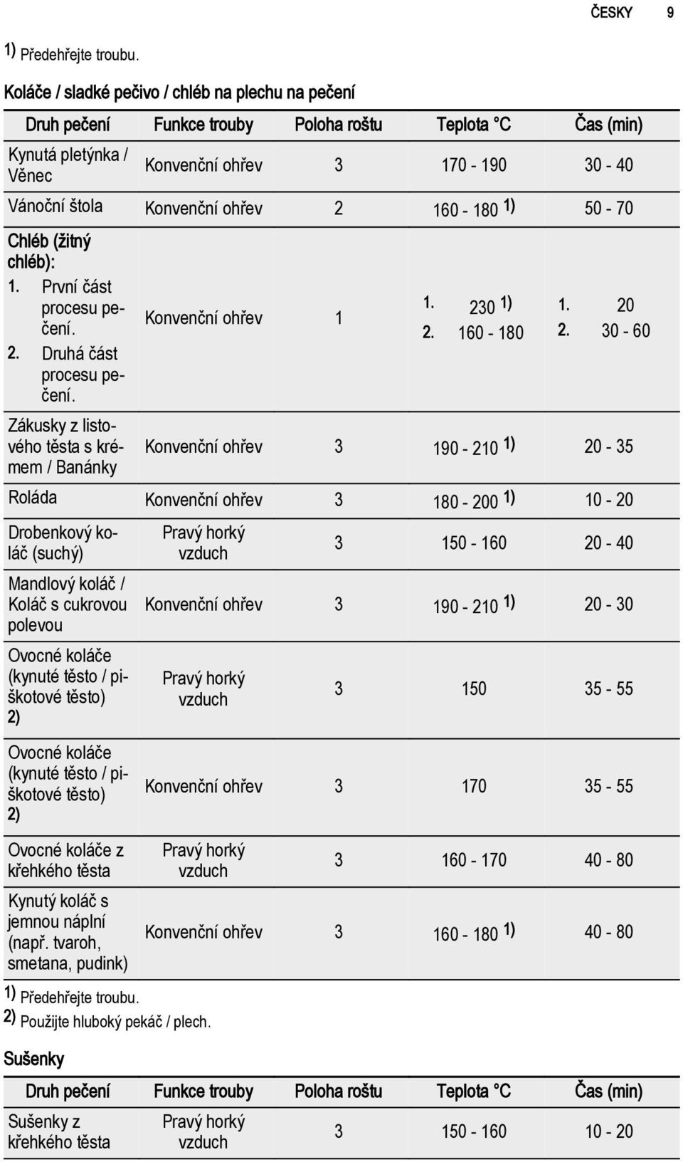 160-180 1) 50-70 Chléb (žitný chléb): 1. První část procesu pečení. 2. Druhá část procesu pečení. Zákusky z listového těsta s krémem / Banánky Konvenční ohřev 1 1. 230 1) 2. 160-180 1. 20 2.