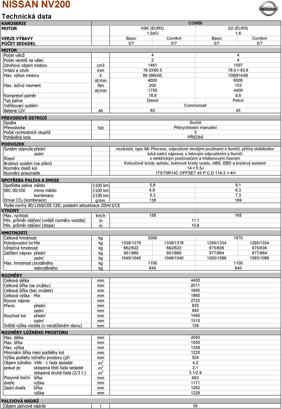 točivý oent N 200 153 ot/in 1750 00 Kopresní poěr 18,8 9,8 Typ paliva Diesel Petrol Vstřikovací systé Coonrail Baterie 12V Ah 62 5 PŘEVODOVÉ ÚSTROJÍ Spojka Převodovka typ Suchá Pětirychlostní anuální