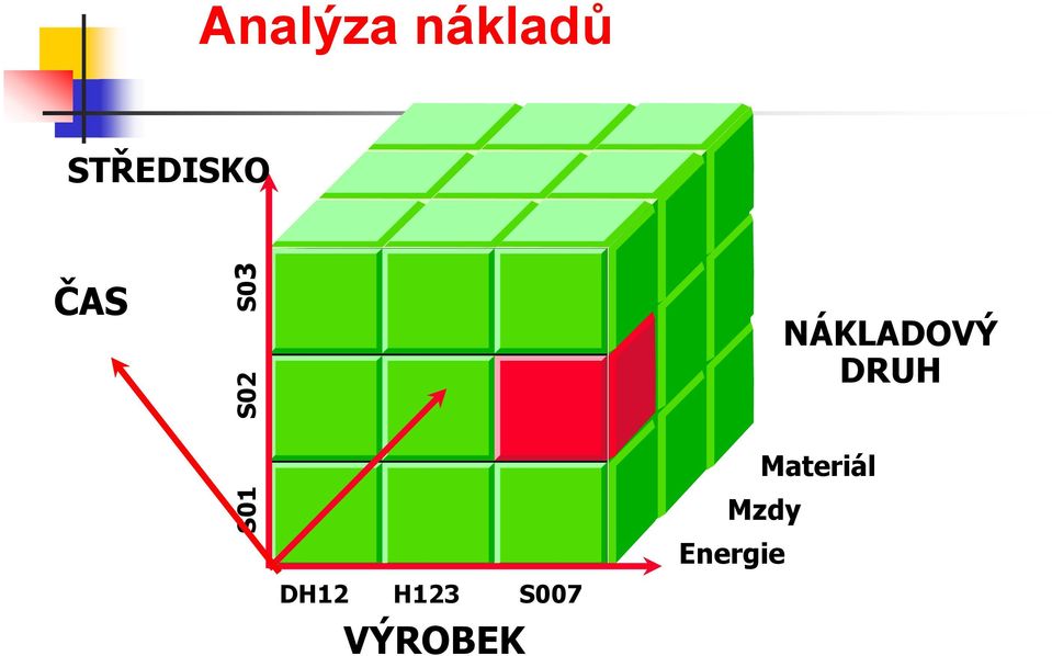 NÁKLADOVÝ DRUH Materiál