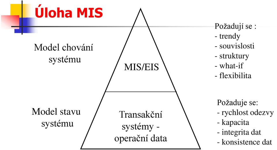 Model stavu systému Transakční systémy - operační data