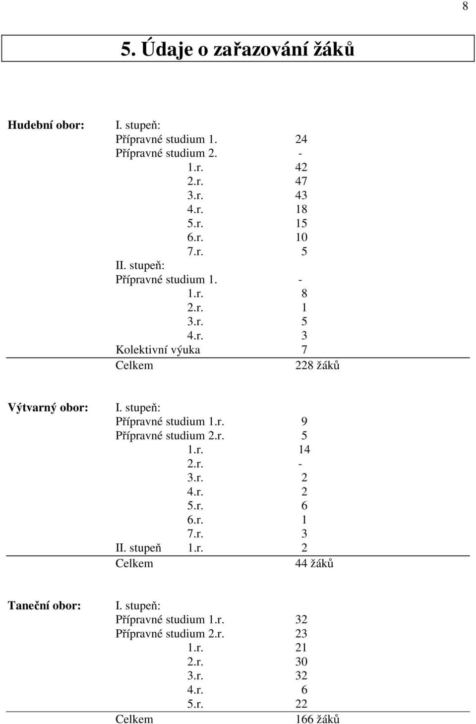 stupeň: Přípravné studium 1.r. 9 Přípravné studium 2.r. 5 1.r. 14 2.r. - 3.r. 2 4.r. 2 5.r. 6 6.r. 1 7.r. 3 II. stupeň 1.r. 2 Celkem 44 žáků Taneční obor: I.