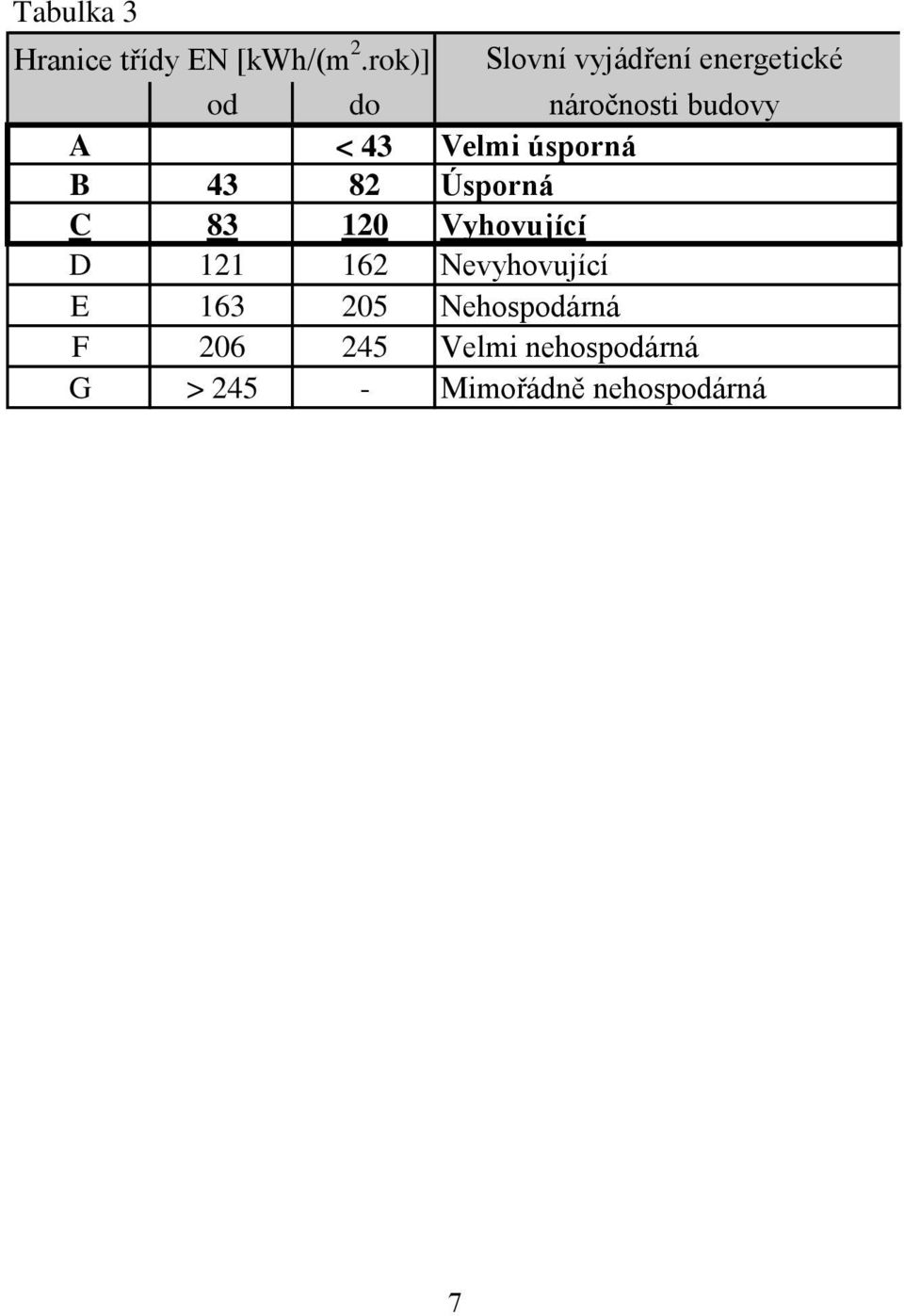 Velmi úsporná B 43 82 Úsporná C 83 120 Vyhovující D 121 162