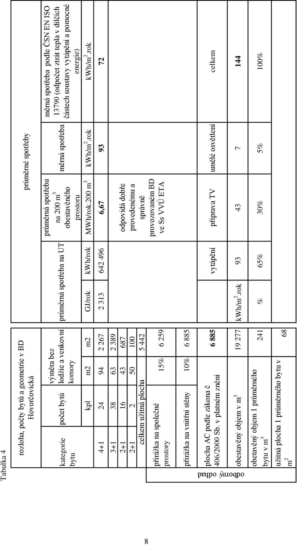 rok 4+1 24 94 2 267 2 313 642 496 6,67 93 72 3+1 38 63 2 389 2+1 16 43 687 2+1 2 50 100 celkem užitná plocha 5 442 přirážka na společné prostory výměra bez lodžie a venkovní komory 15% 6 259 průměrná