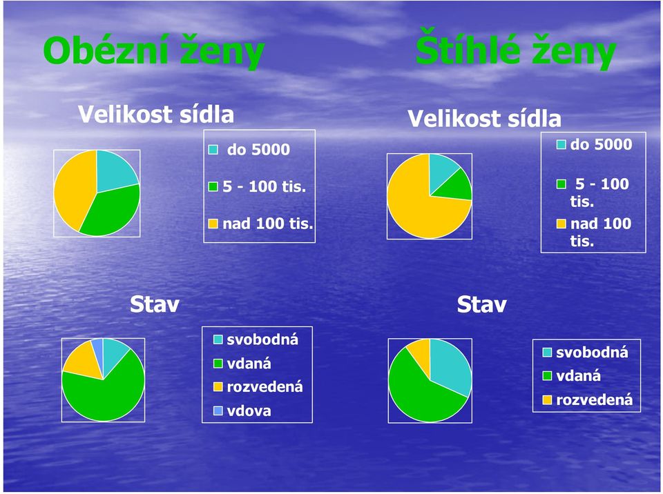 Velikost sídla do  Stav Stav svobodná vdaná