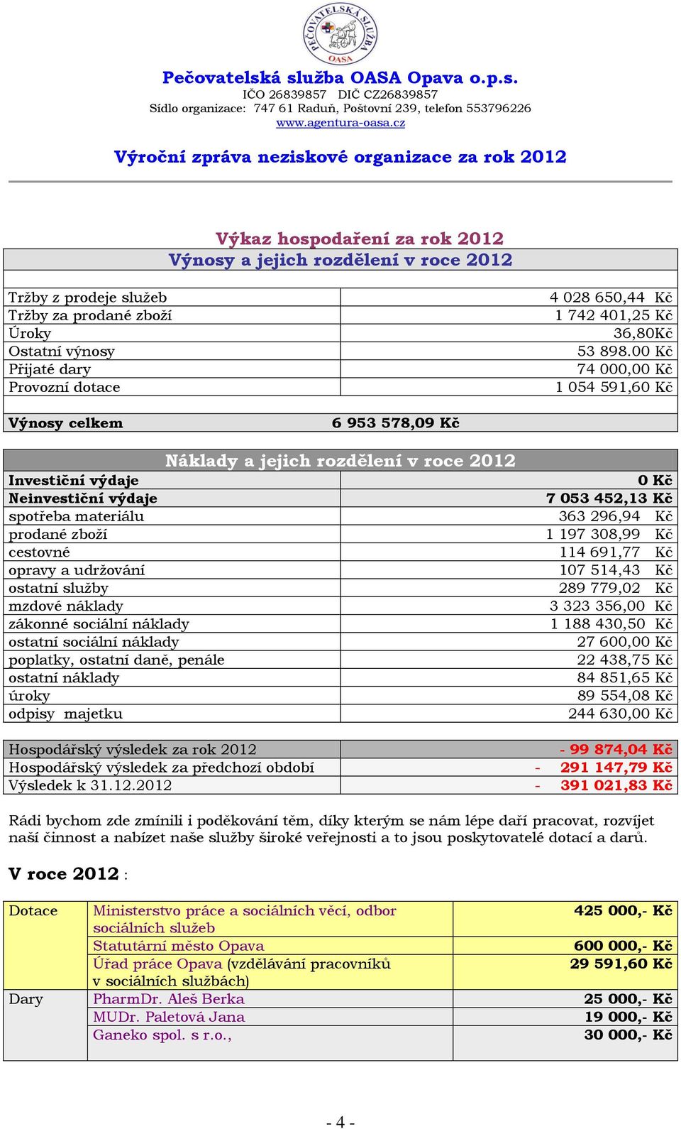 00 Kč 74 000,00 Kč 1 054 591,60 Kč Výnosy celkem 6 953 578,09 Kč Investiční výdaje Neinvestiční výdaje spotřeba materiálu prodané zboží cestovné opravy a udržování ostatní služby mzdové náklady