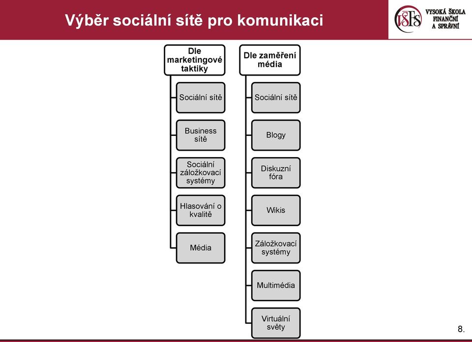 Blogy Sociální záložkovací systémy Diskuzní fóra Hlasování o