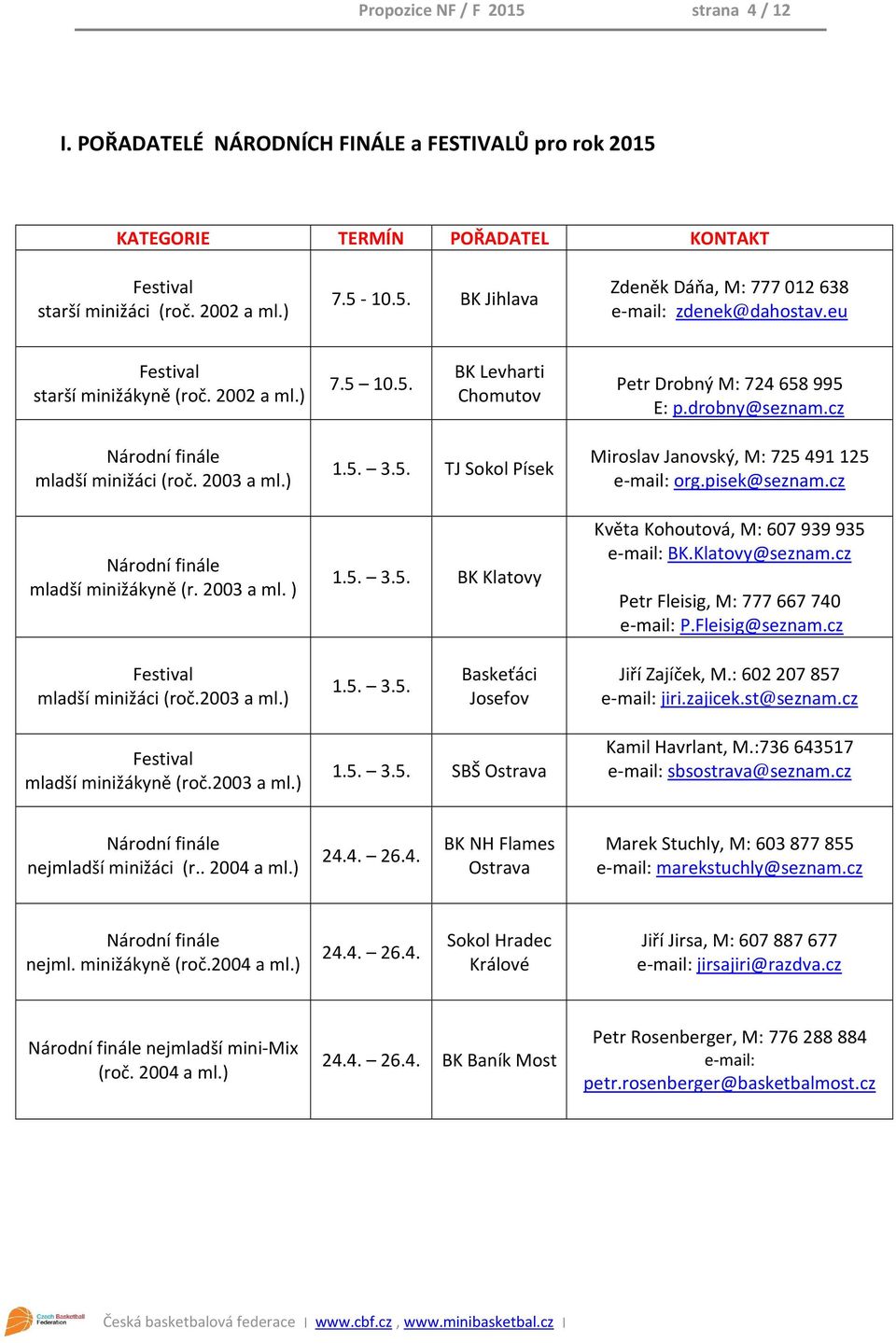 ) Národní finále mladší minižákyně (r. 2003 a ml. ) 1.5. 3.5. TJ Sokol Písek 1.5. 3.5. BK Klatovy Miroslav Janovský, M: 725 491 125 e-mail: org.pisek@seznam.