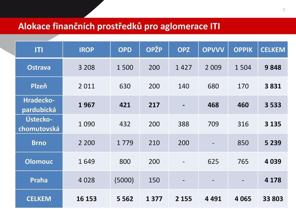 1 967 421 217-468 460 3 533 1 090 432 200 388 709 316 3 135 Brno 2 200 1 779 210 200-850 5 239 Olomouc 1