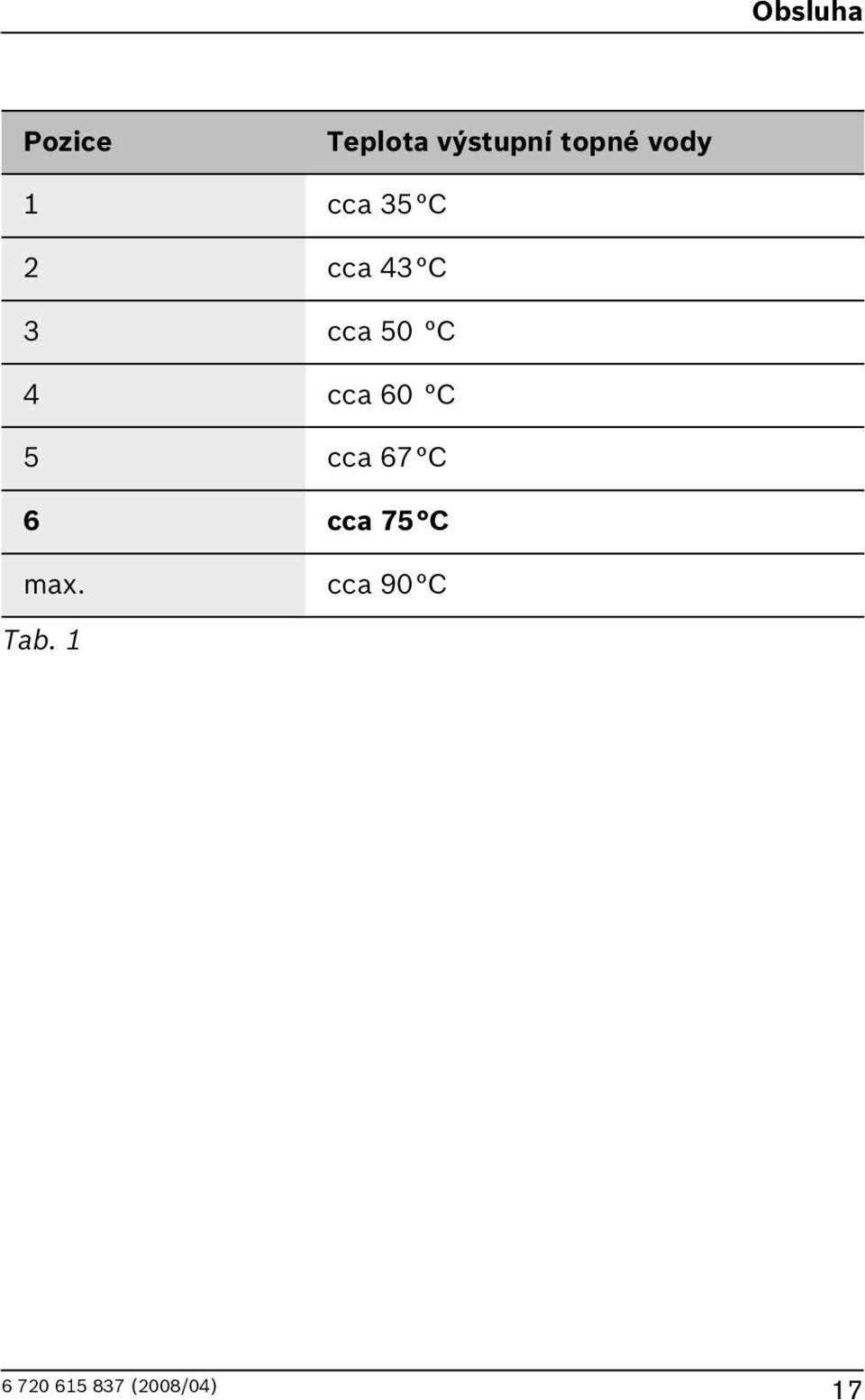 cca 43 C 3 cca 50 C 4 cca 0 C