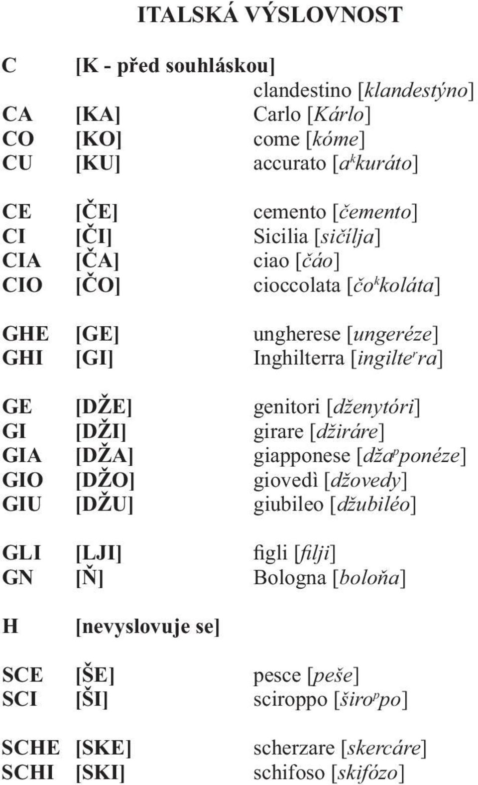 [DŽE] genitori [dženytóri] GI [DŽI] girare [džiráre] GIA [DŽA] giapponese [dža p ponéze] GIO [DŽO] giovedì [džovedy] GIU [DŽU] giubileo [džubiléo] GLI [LJI]