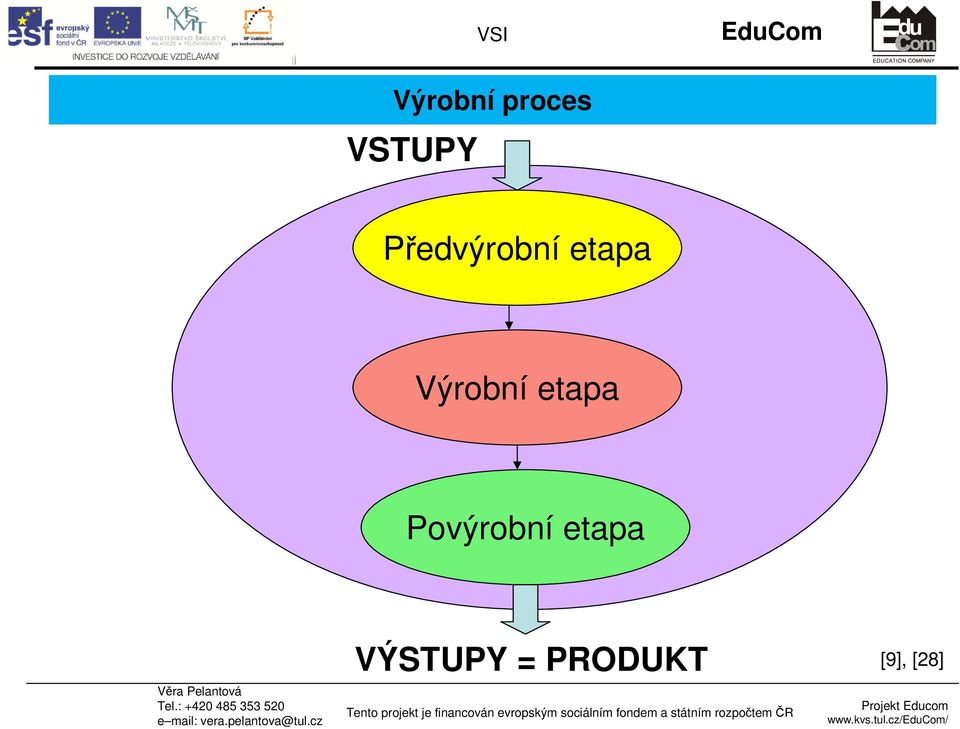 Výrobní etapa Povýrobní