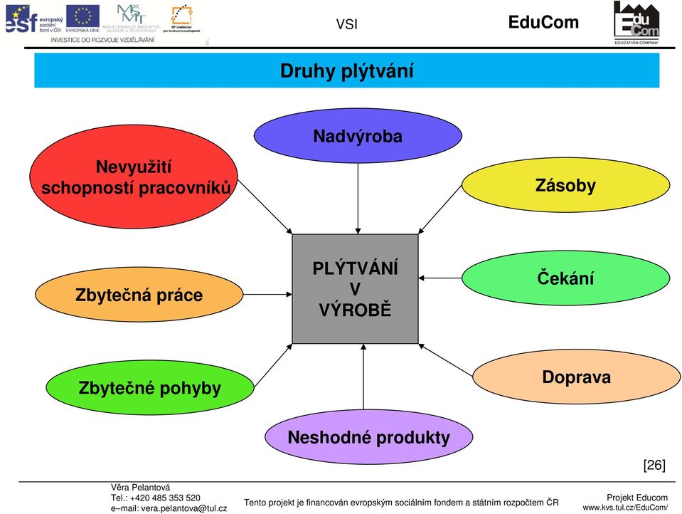 práce PLÝTVÁNÍ V VÝROBĚ Čekání