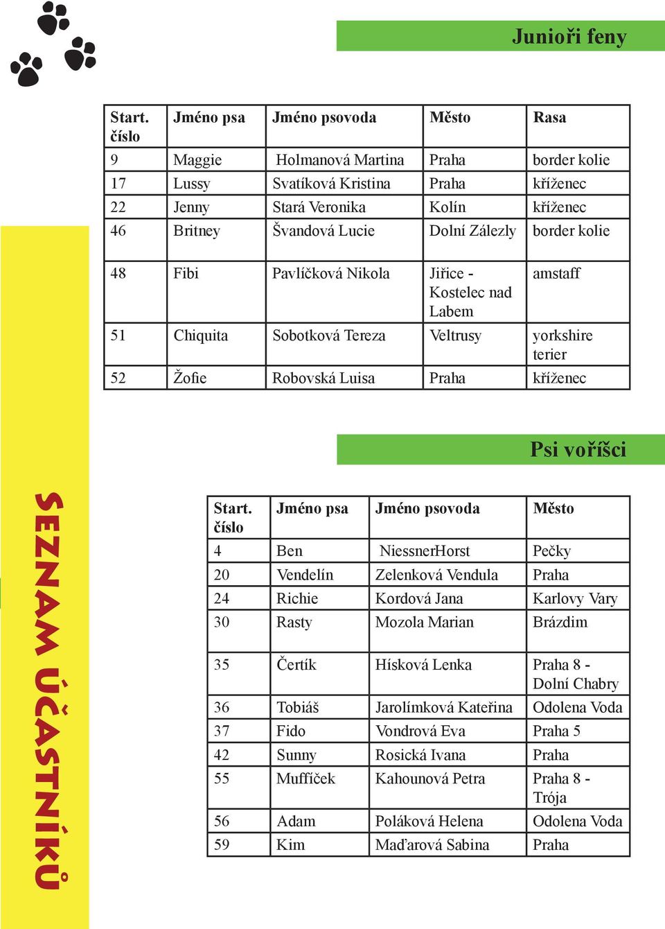 Zálezly border kolie 48 Fibi Pavlíčková Nikola Jiřice - amstaff Kostelec nad Labem 51 Chiquita Sobotková Tereza Veltrusy yorkshire terier 52 Žofie Robovská Luisa Praha kříženec Psi voříšci Seznam