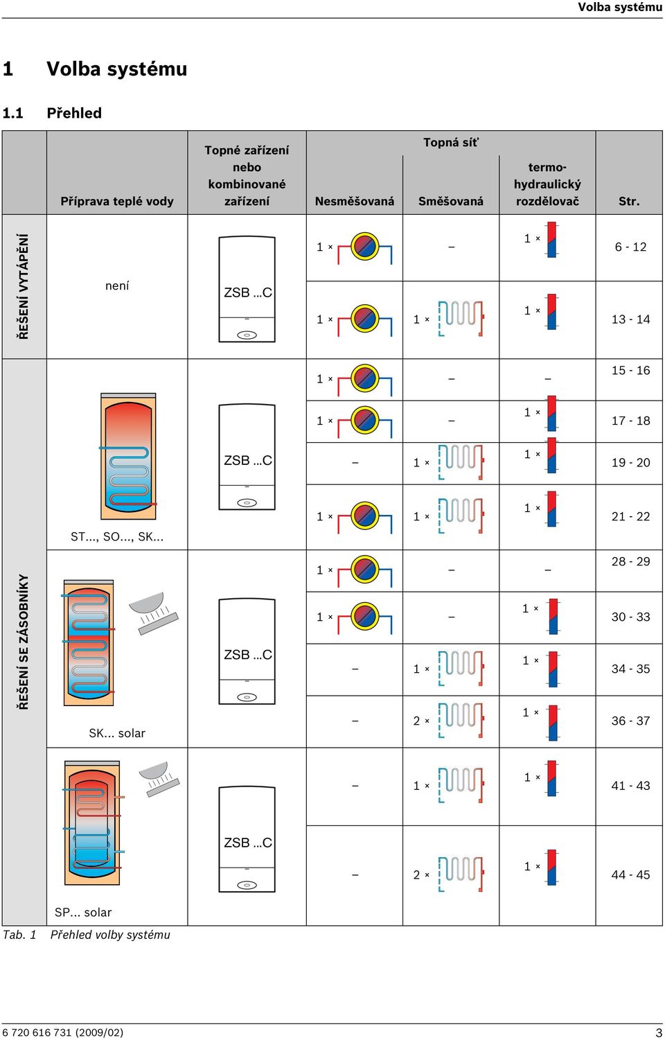 termohydraulický rozdělovač Str. ŘEŠENÍ VYTÁPĚNÍ není ZSB...C 1 1 1 1 1 6-12 13-14 1 15-16 1 1 17-18 ZSB.