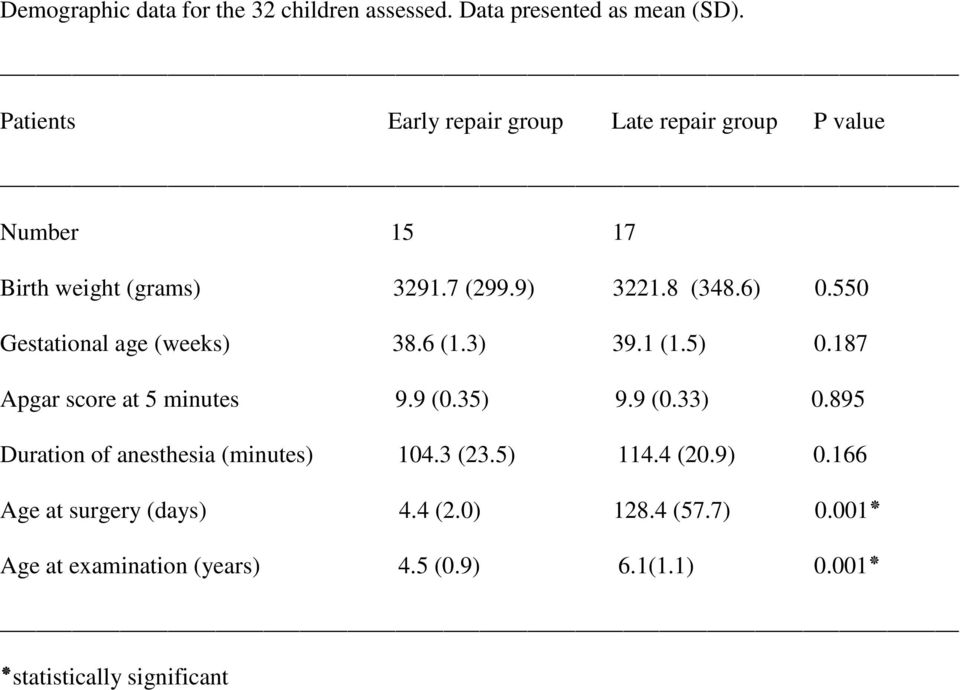 550 Gestational age (weeks) 38.6 (1.3) 39.1 (1.5) 0.187 Apgar score at 5 minutes 9.9 (0.35) 9.9 (0.33) 0.