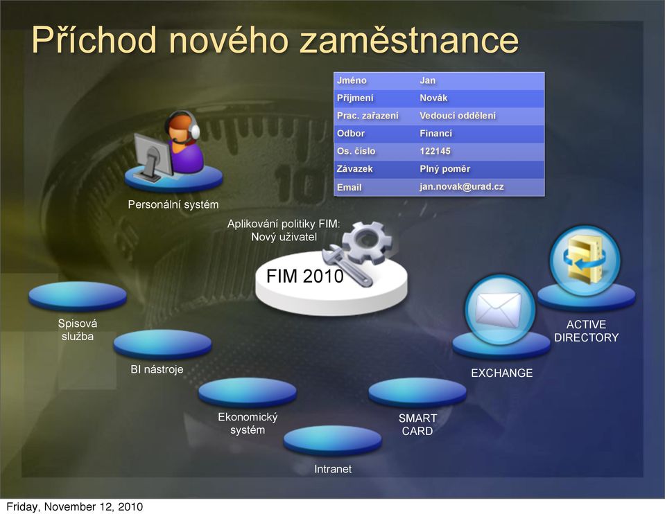 zařazení Odbor Jan Novák Vedoucí oddělení Financí Os.