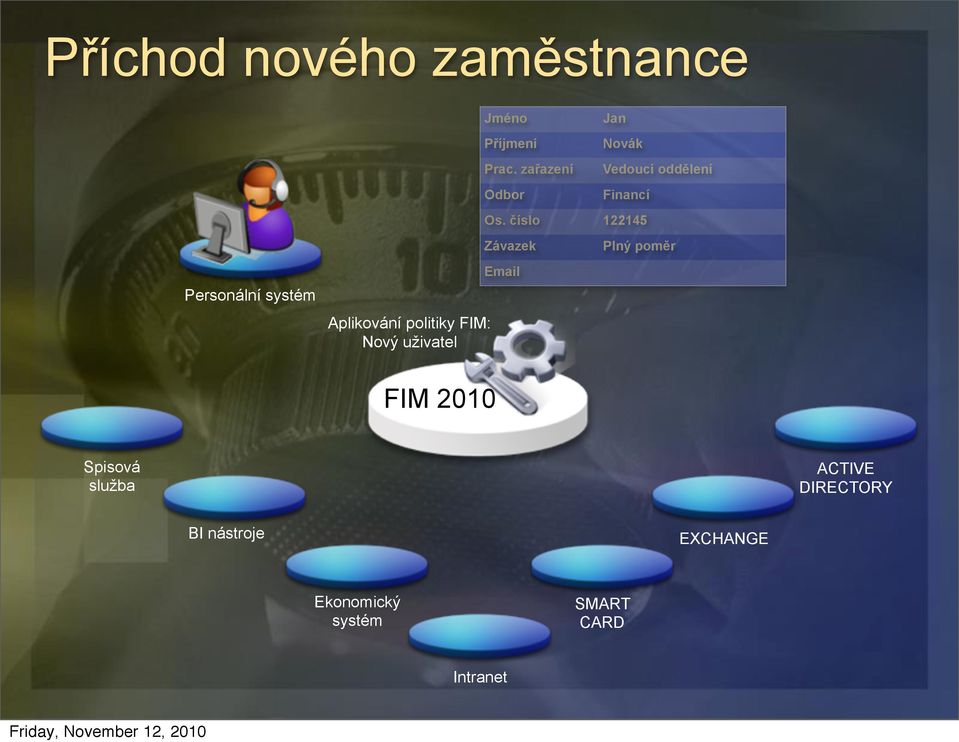 zařazení Odbor Jan Novák Vedoucí oddělení Financí Os.