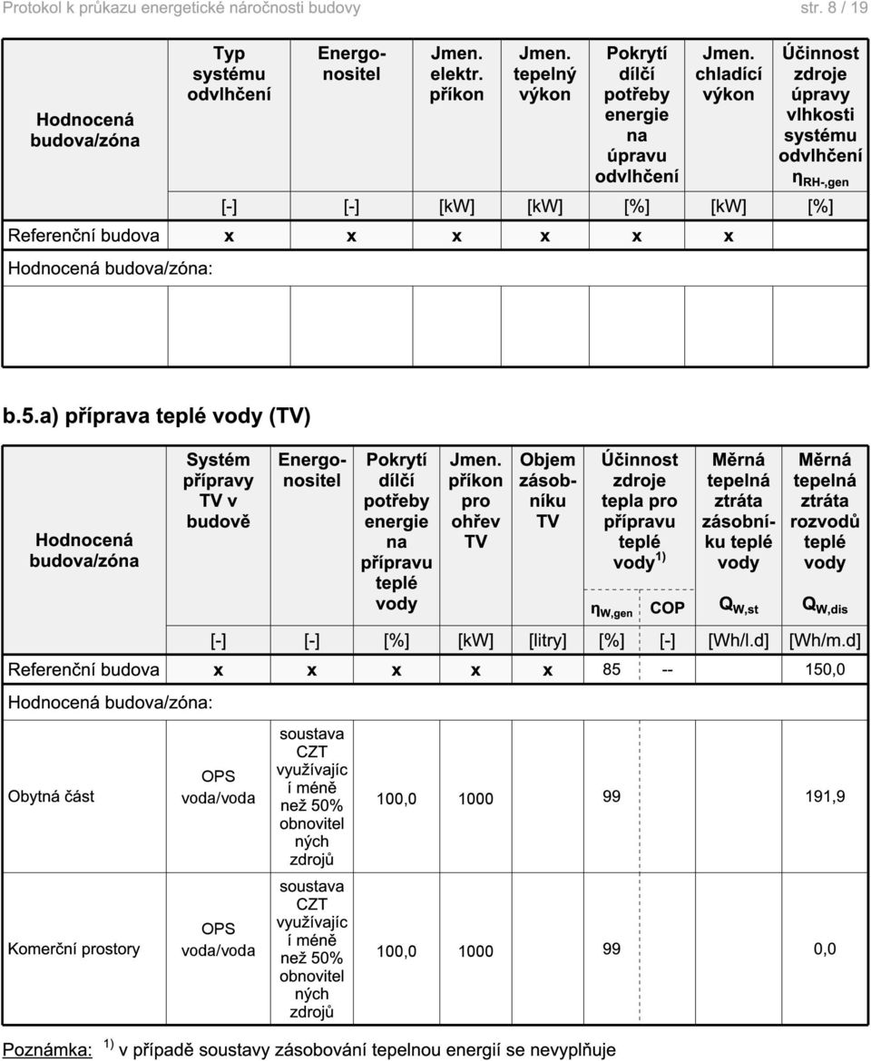 a) příprava teplé vody (TV) Hodnocená budova/zóna Systém přípravy TV v budově Energonositel Energonositel Pokrytí dílčí potřeby na přípravu teplé vody Jmen.